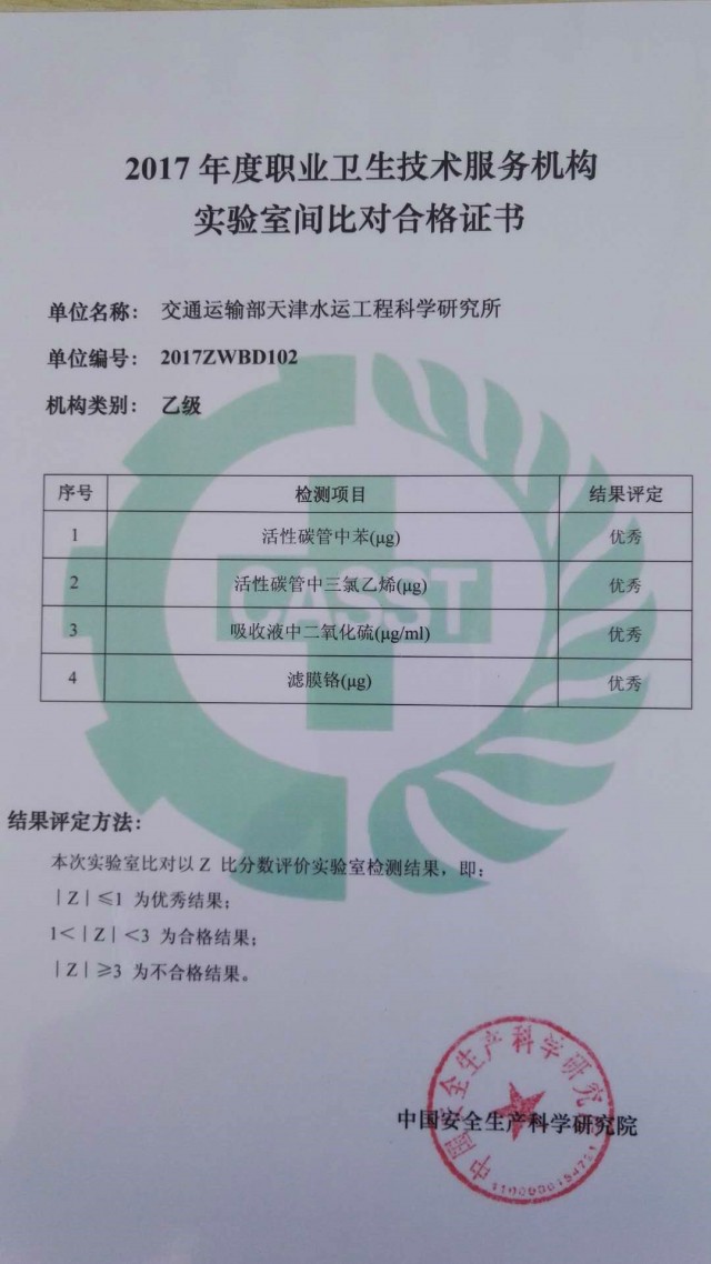 我公司職業(yè)衛(wèi)生實(shí)驗(yàn)室在職業(yè)衛(wèi)生技術(shù)服務(wù)機(jī)構(gòu)實(shí)驗(yàn)室間比對(duì)中喜獲優(yōu)秀